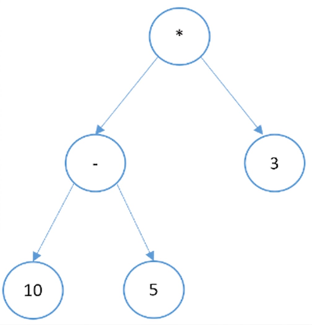 Graphical representation of a binary tree that has arithmetic expressions.