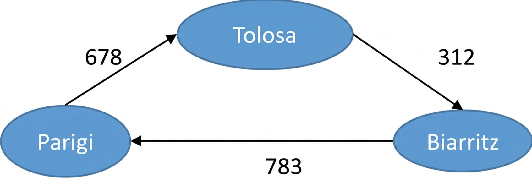 Representation of a weighted graph.
