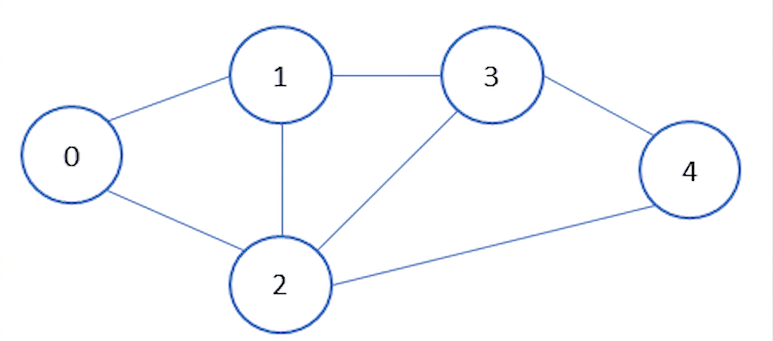 Graphical representation of a graph.
