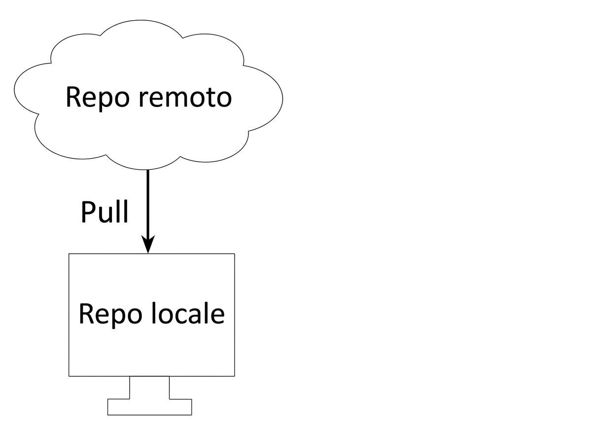 fai pull da un repository remoto