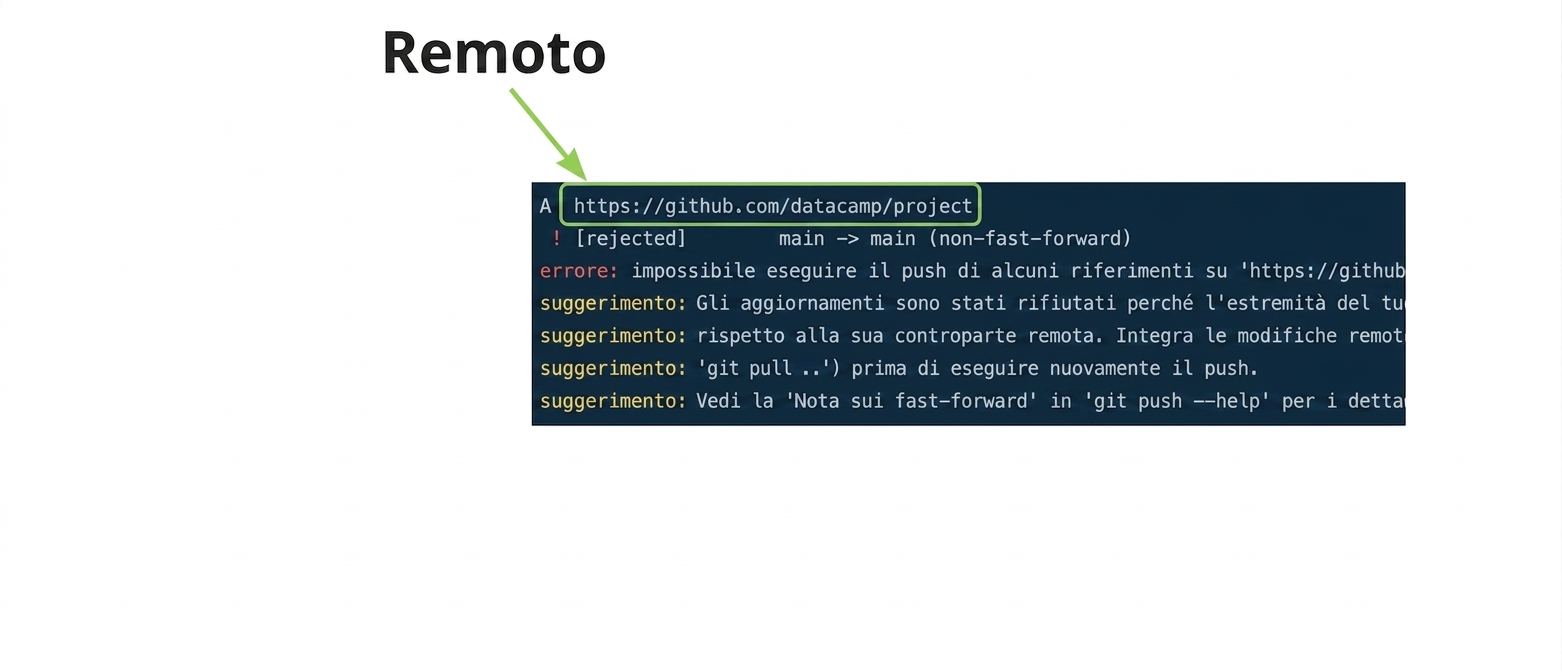 output di rifiuto di git push origin main con URL remoto annotato
