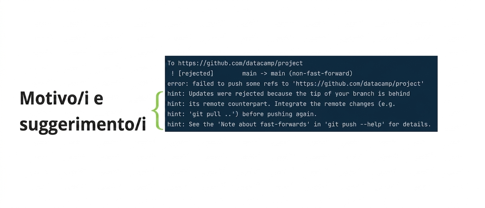 output di rifiuto di git push origin main con motivi e suggerimenti annotati