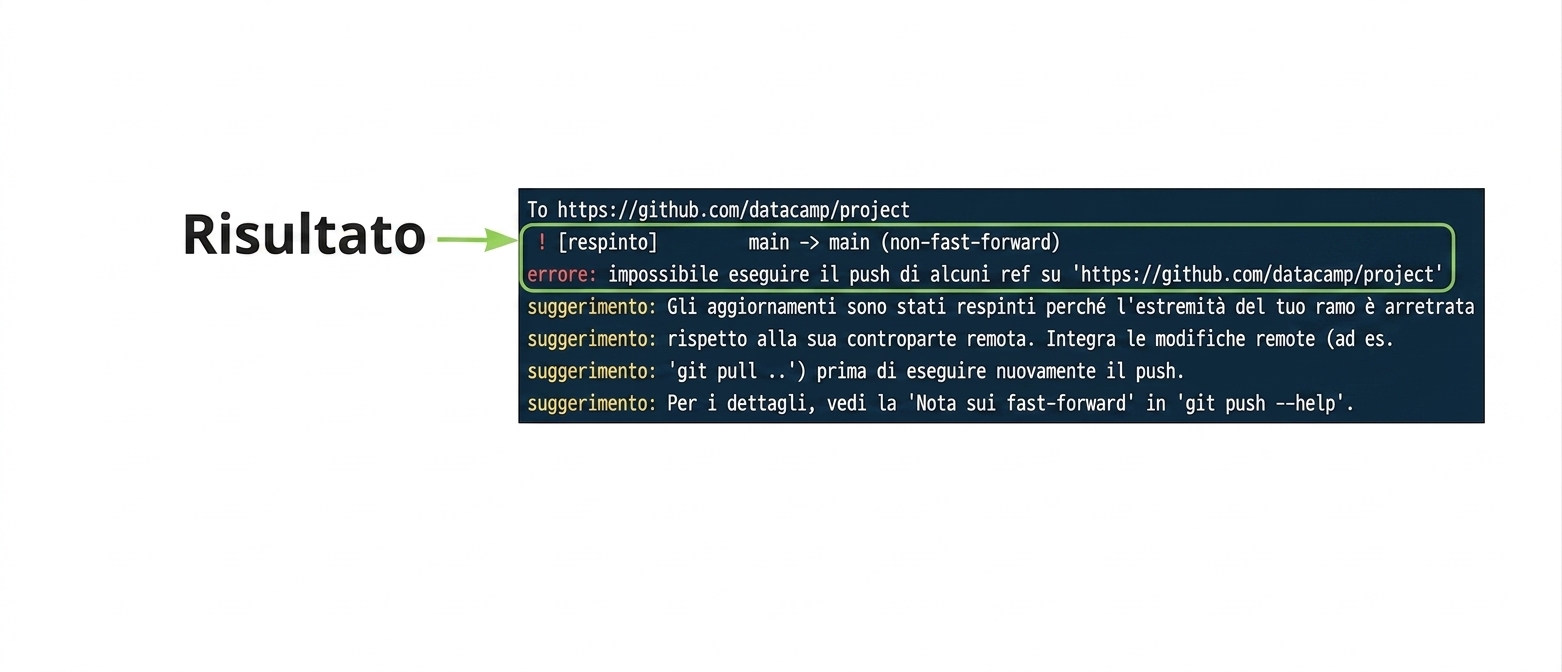 output di rifiuto di git push origin main con esito annotato