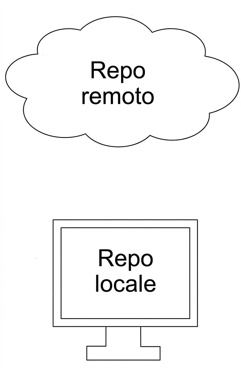 repo remoto nel cloud