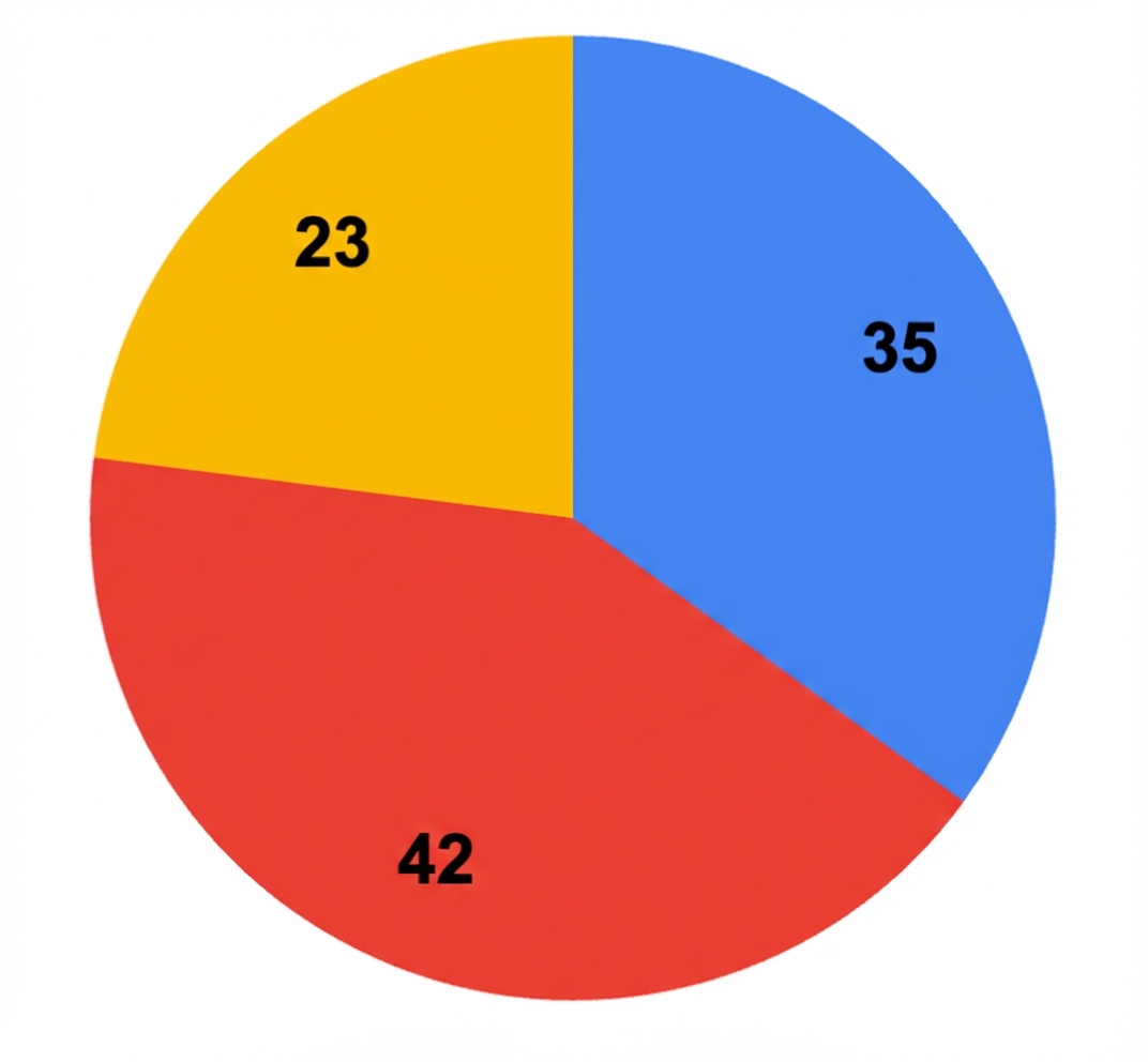 Un grafico a torta che mostra 3 colori primari con numeri sovrapposti