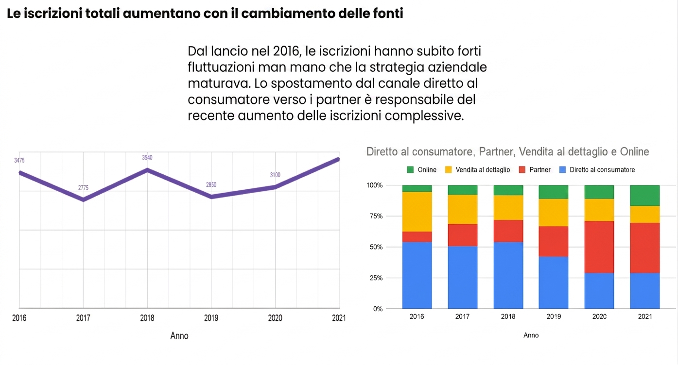 Storia dei dati