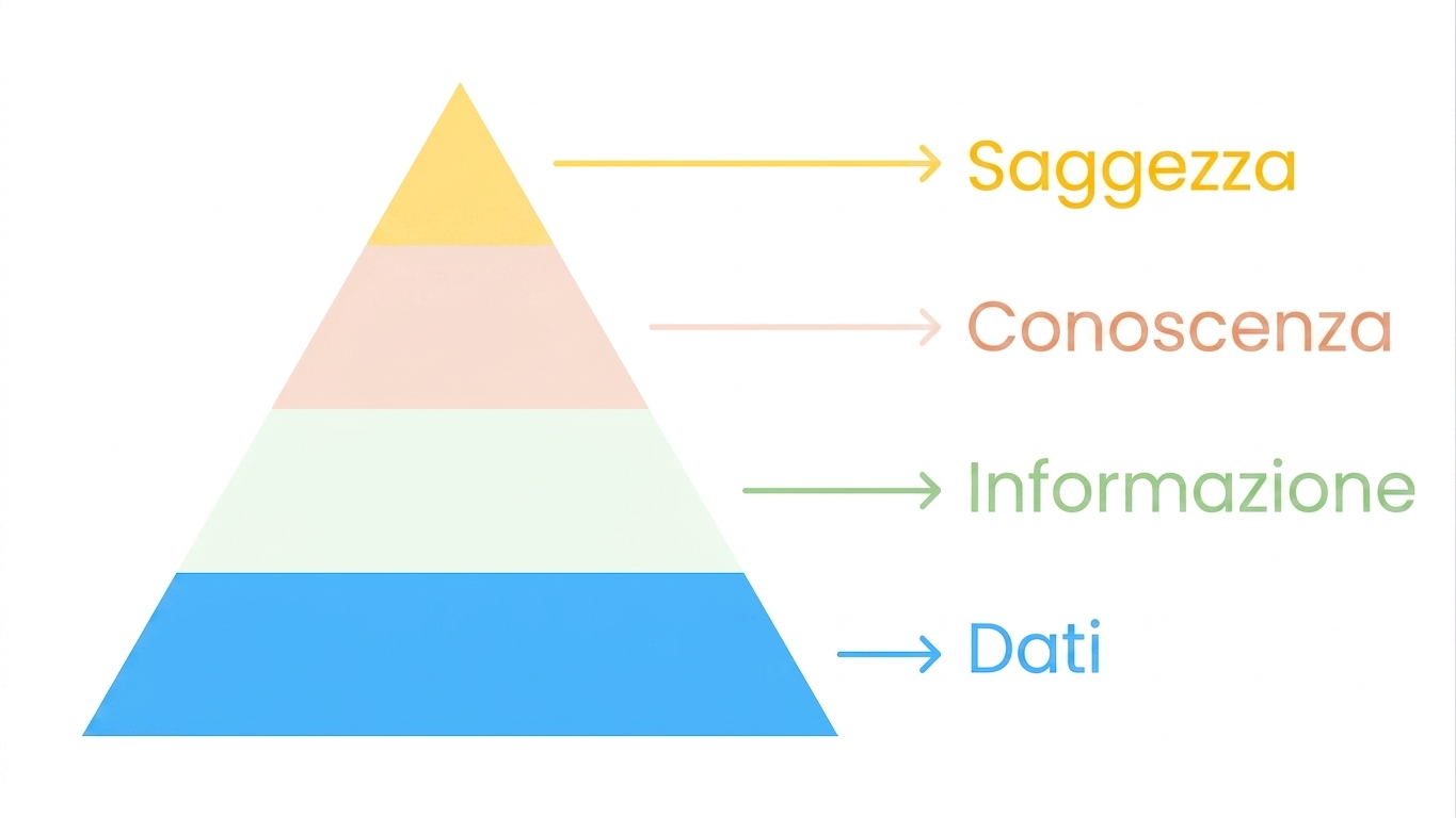 DIKW con dati evidenziati