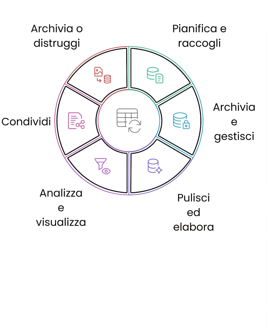 ciclo di vita dei dati: archivia o distruggi