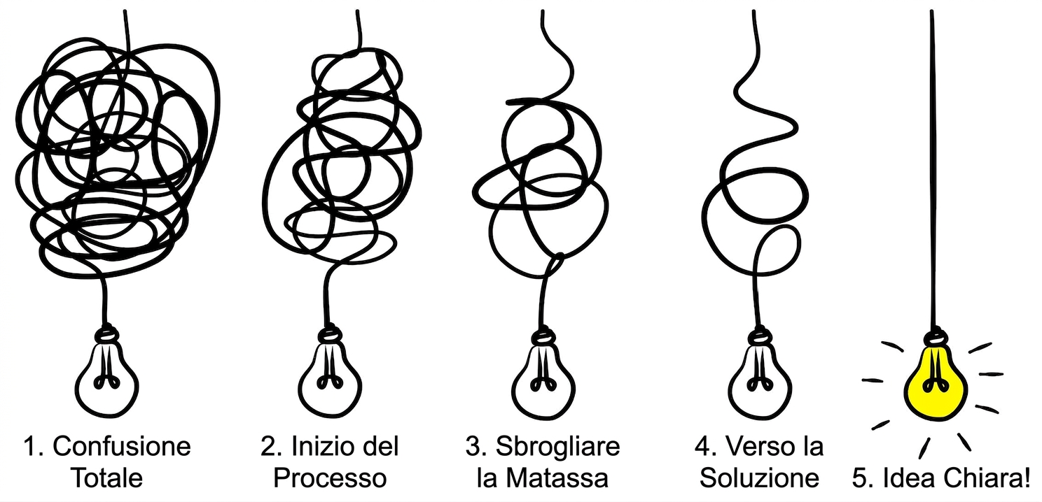 Semplificare il complesso: idea di chiarezza nella confusione o percorso, con illustrazione a doodle di lampadine