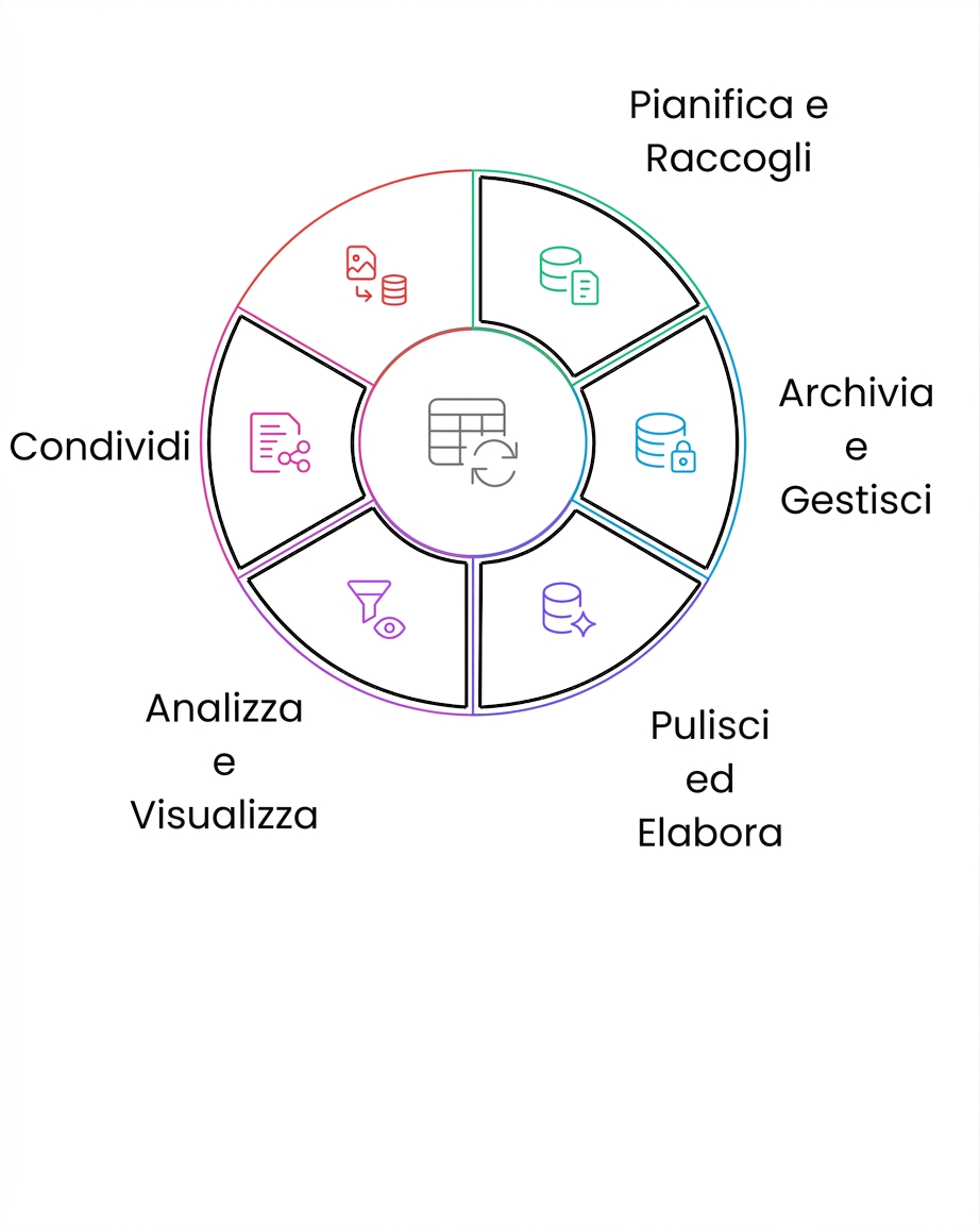 ciclo di vita dei dati: condividi