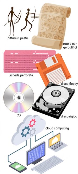 Archiviazione cloud
