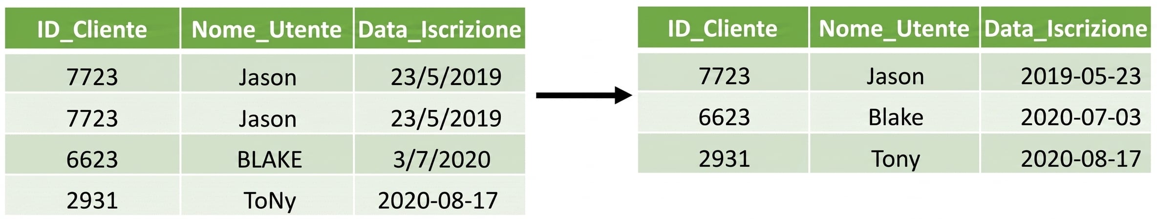 Two tables with the left table have duplicate rows and different formated dates and user names, and a right table with these issues removed