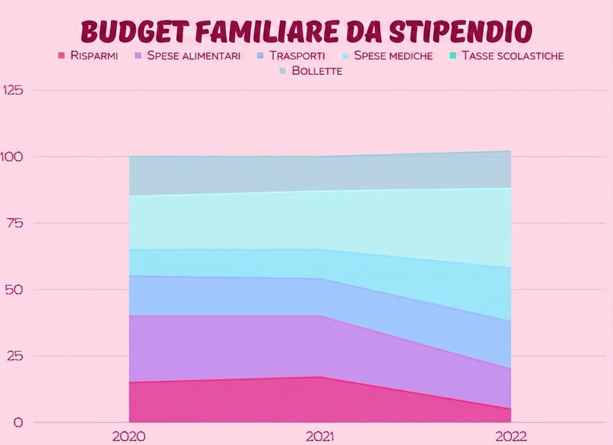 grafico che mostra categorie con colori diversi e aree riempite fino a un asse orizzontale