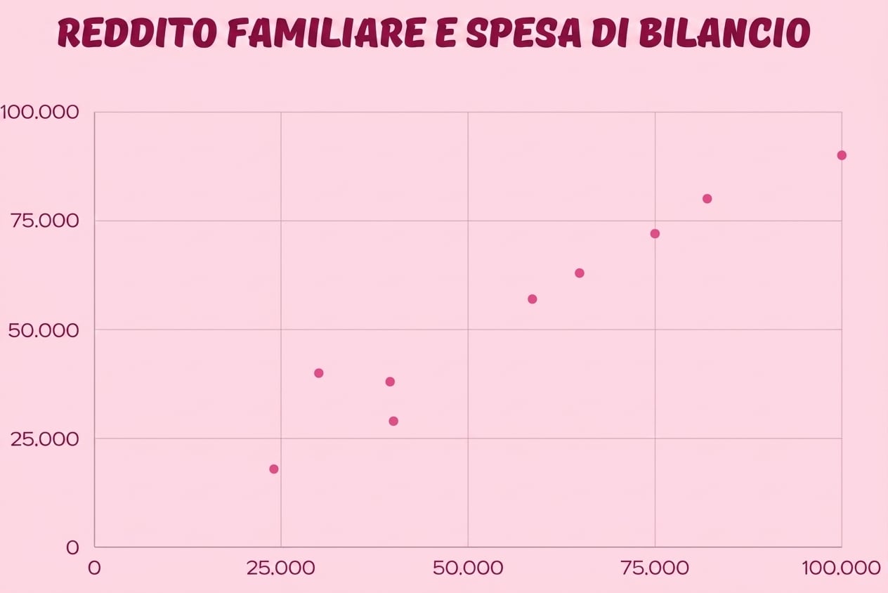 Uno scatter plot mostra la relazione tra consumo di caffeina e produttività tracciando valori su due assi