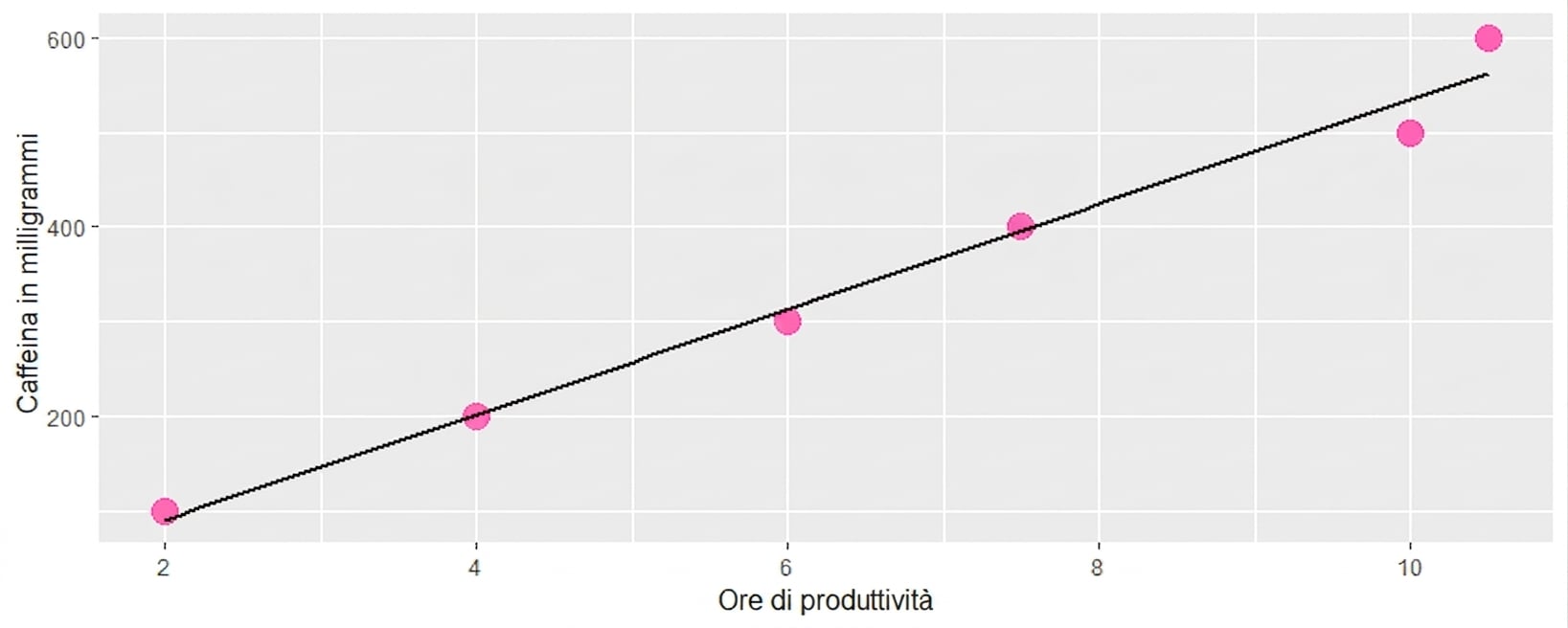 un grafico mostra una linea di tendenza che evidenzia una relazione positiva tra assunzione di caffeina e produttività