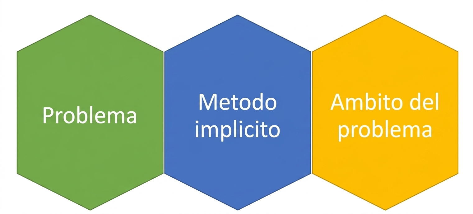 Un grafico mostra “problema”, “metodo implicito” e “ambito del problema” che si incastrano strettamente