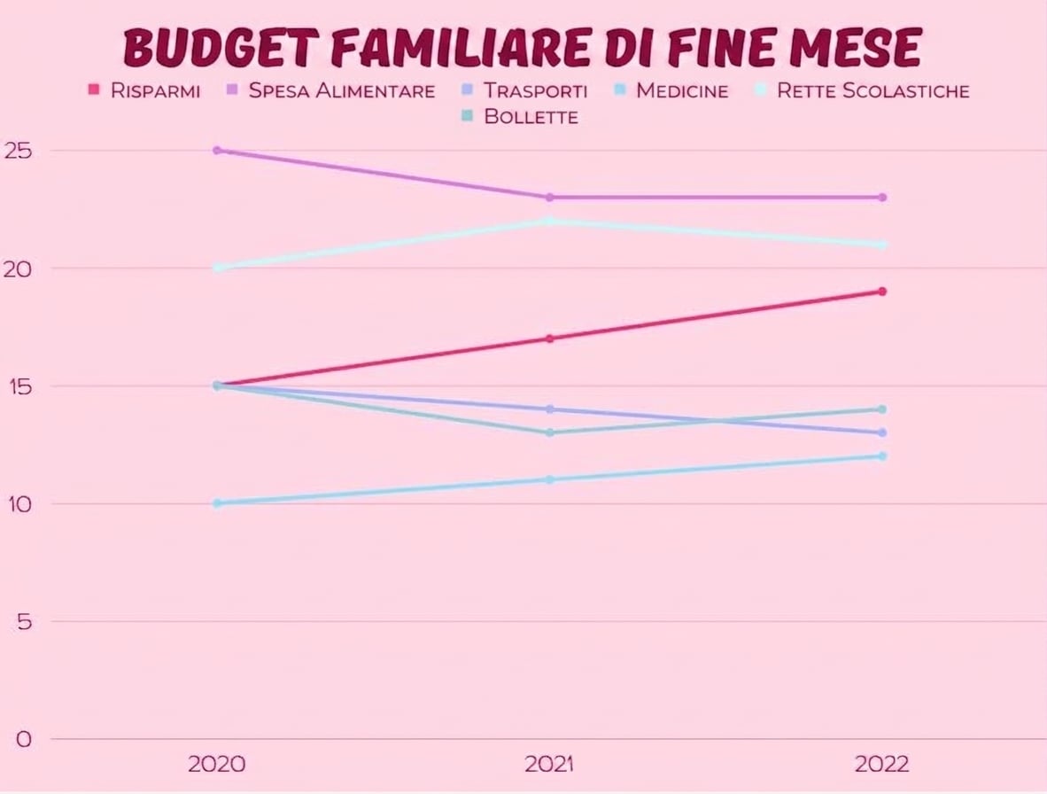 grafico che mostra l’aumento o la diminuzione delle spese per categoria nel tempo