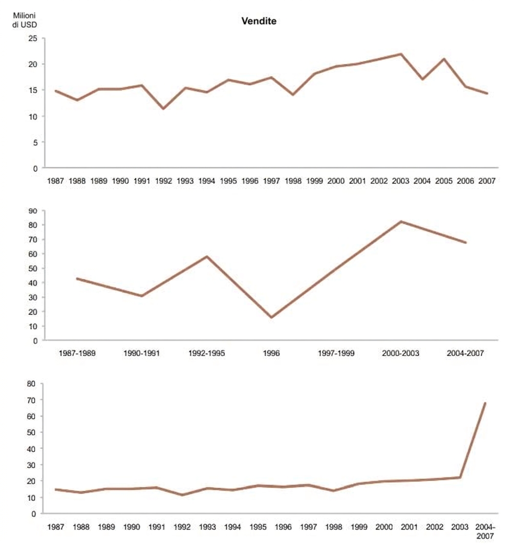 il grafico a sinistra ha spaziature annuali uniformi; quello a destra varia per anno creando una curva più drastica