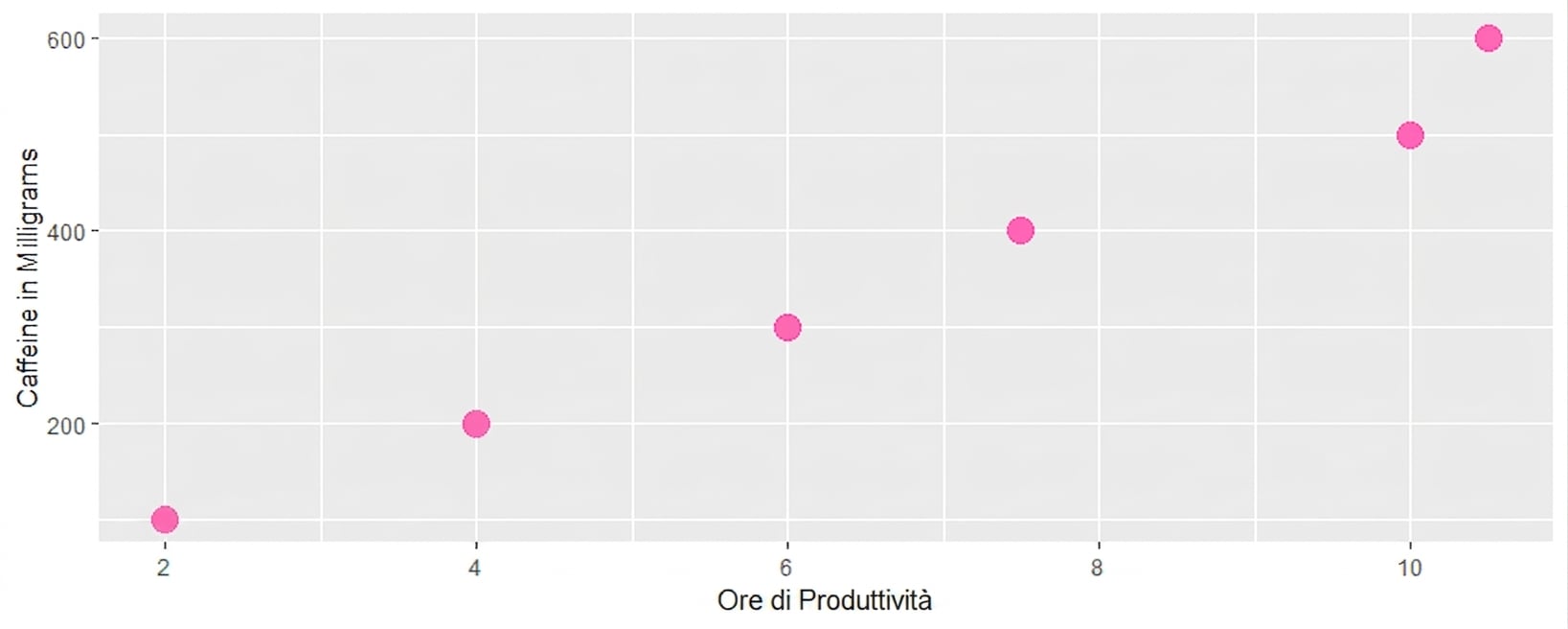uno scatterplot mostra la relazione positiva tra assunzione di caffeina e produttività