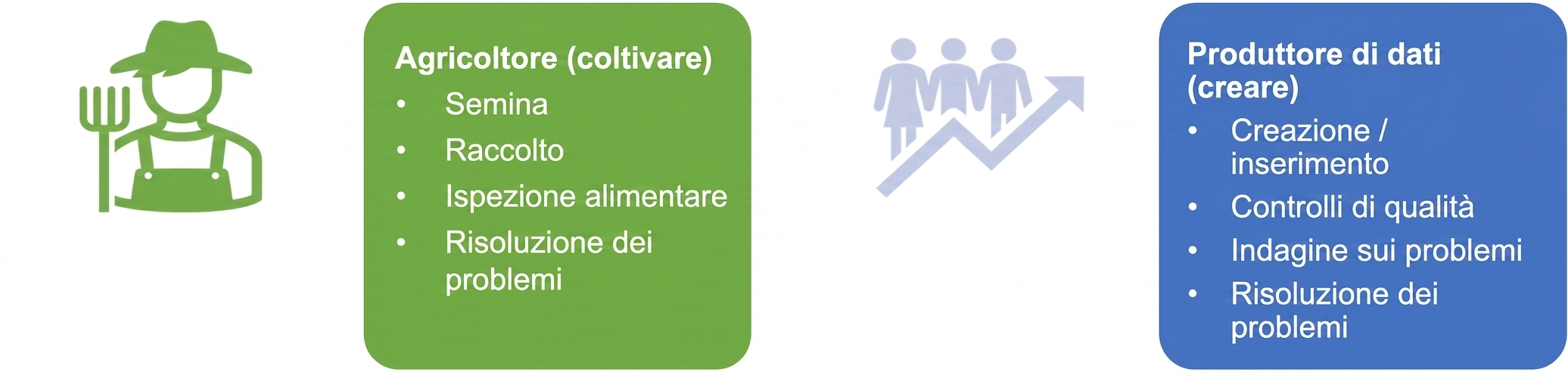Un'immagine che mostra le responsabilità dei braccianti e dei data producer