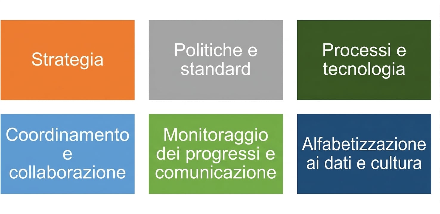 Serie di riquadri colorati con le sei componenti del framework di data governance