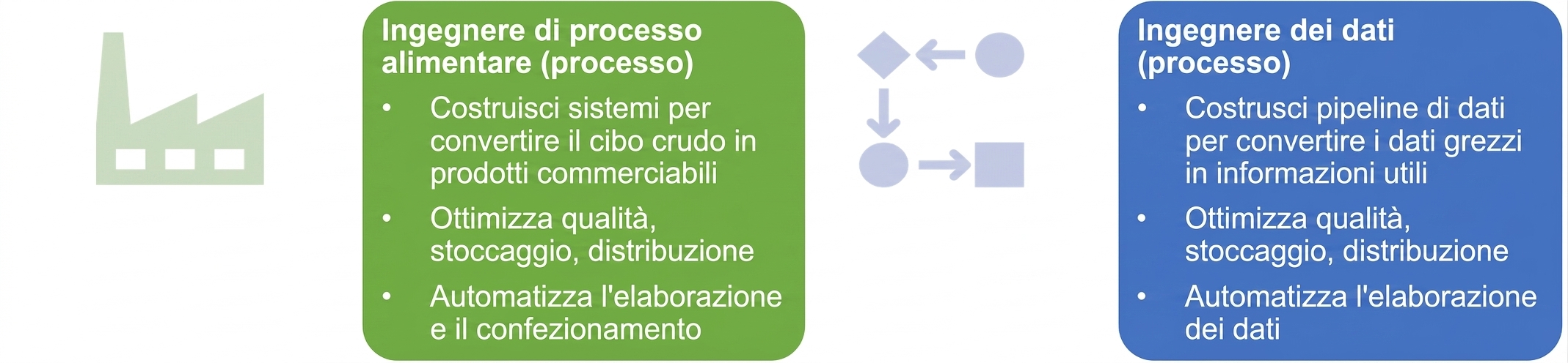 Un'immagine che mostra le responsabilità di un ingegnere di processo alimentare e di un data engineer