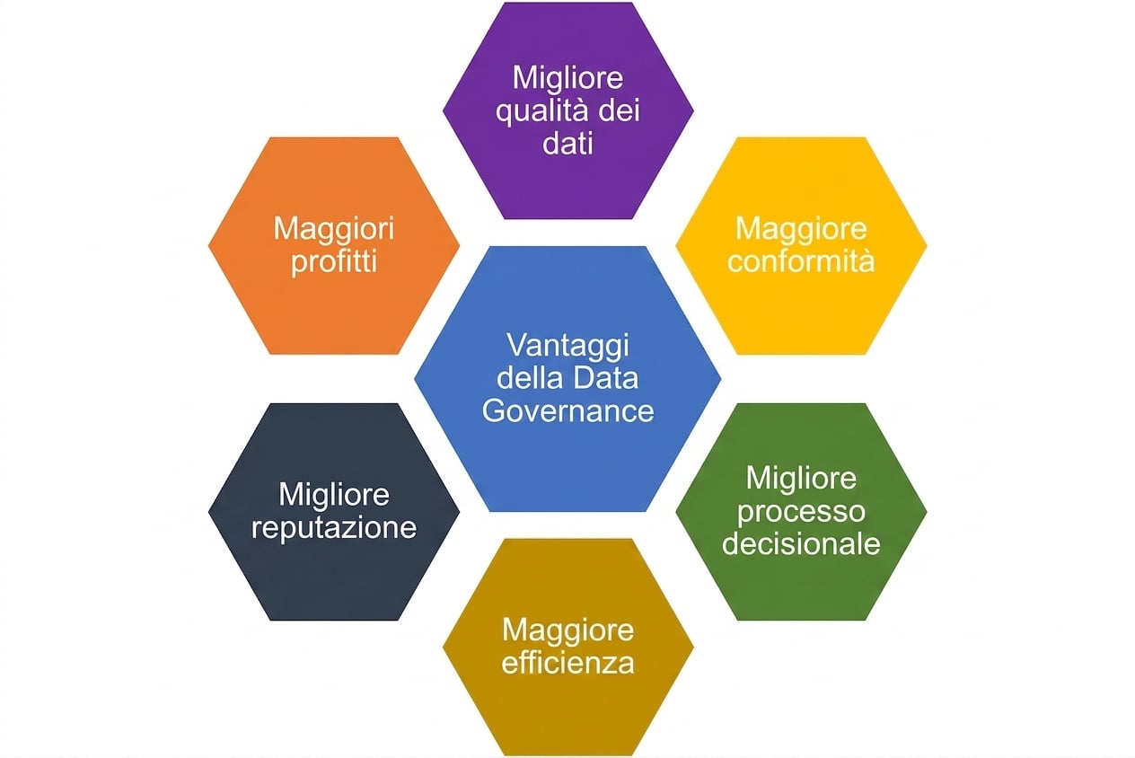 Grafica con sei vantaggi della data governance in esagoni colorati, con “benefici della data governance” al centro