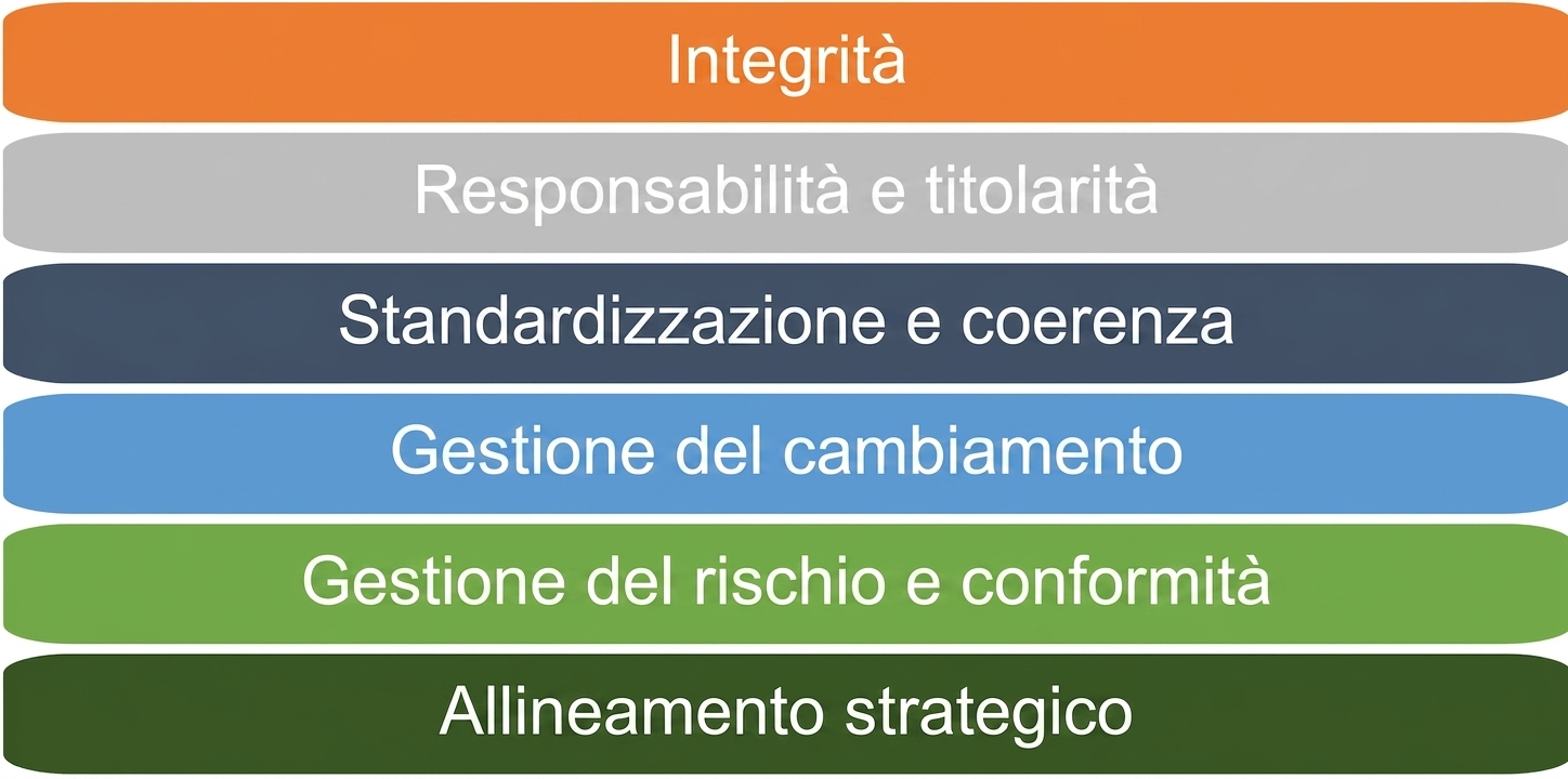 Elenco di sei principi del framework