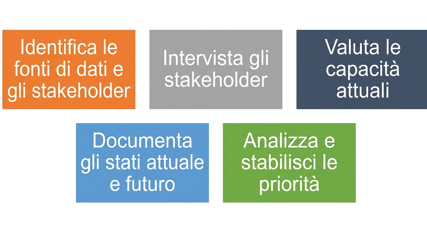 Le cinque fasi della valutazione