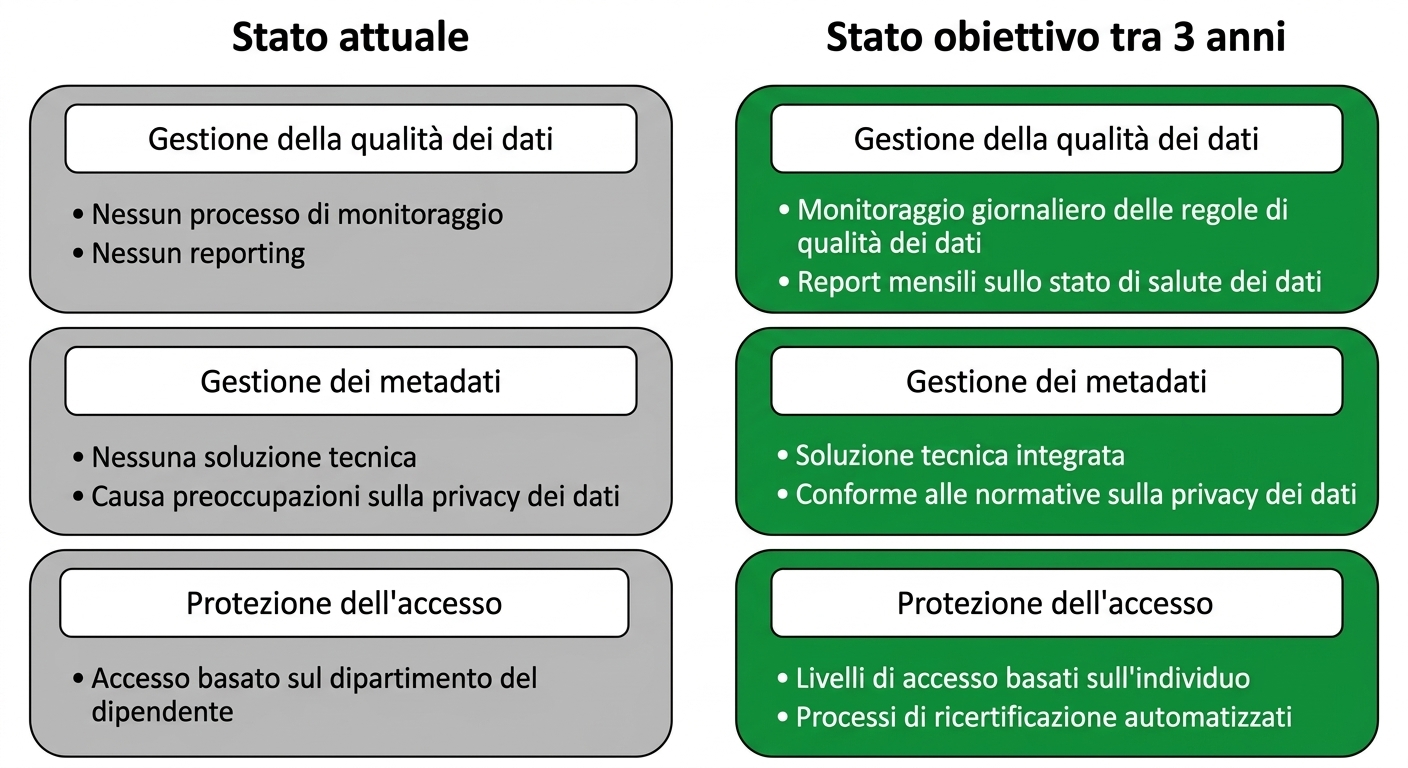 Immagine che mostra lo stato attuale e quello target per ZH Healthcare.