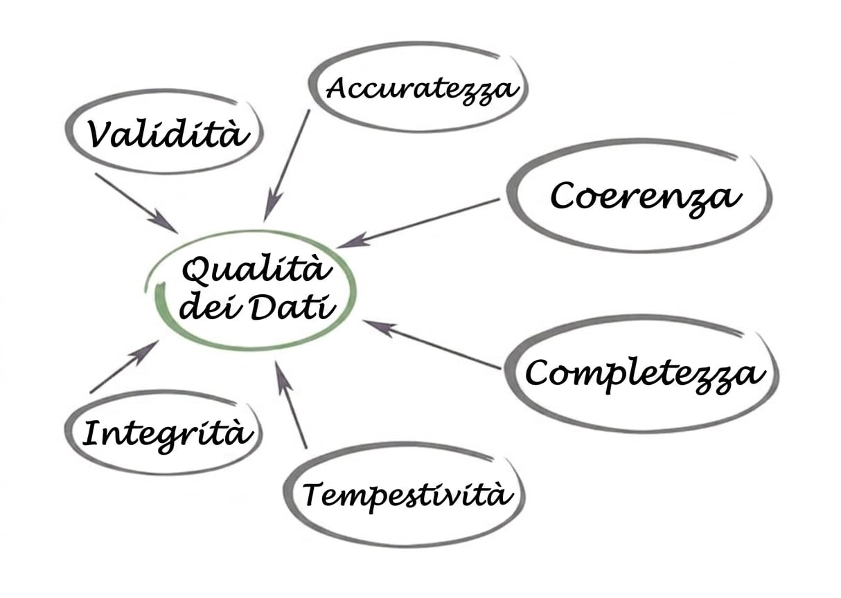 Diagramma con “qualità dei dati” al centro e validità, accuratezza, coerenza, completezza, tempestività e integrità che puntano al centro