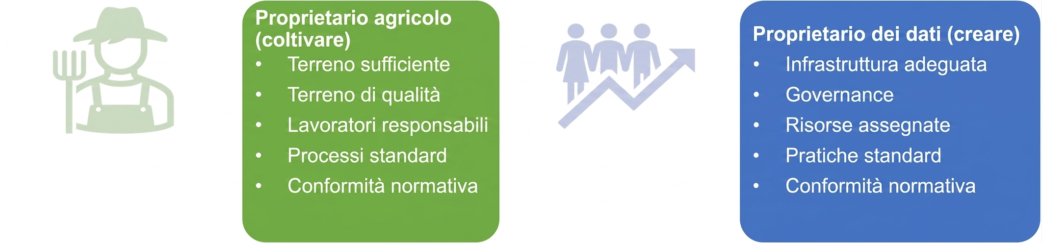 Un'immagine che mostra le responsabilità di un proprietario di fattoria e di un data owner