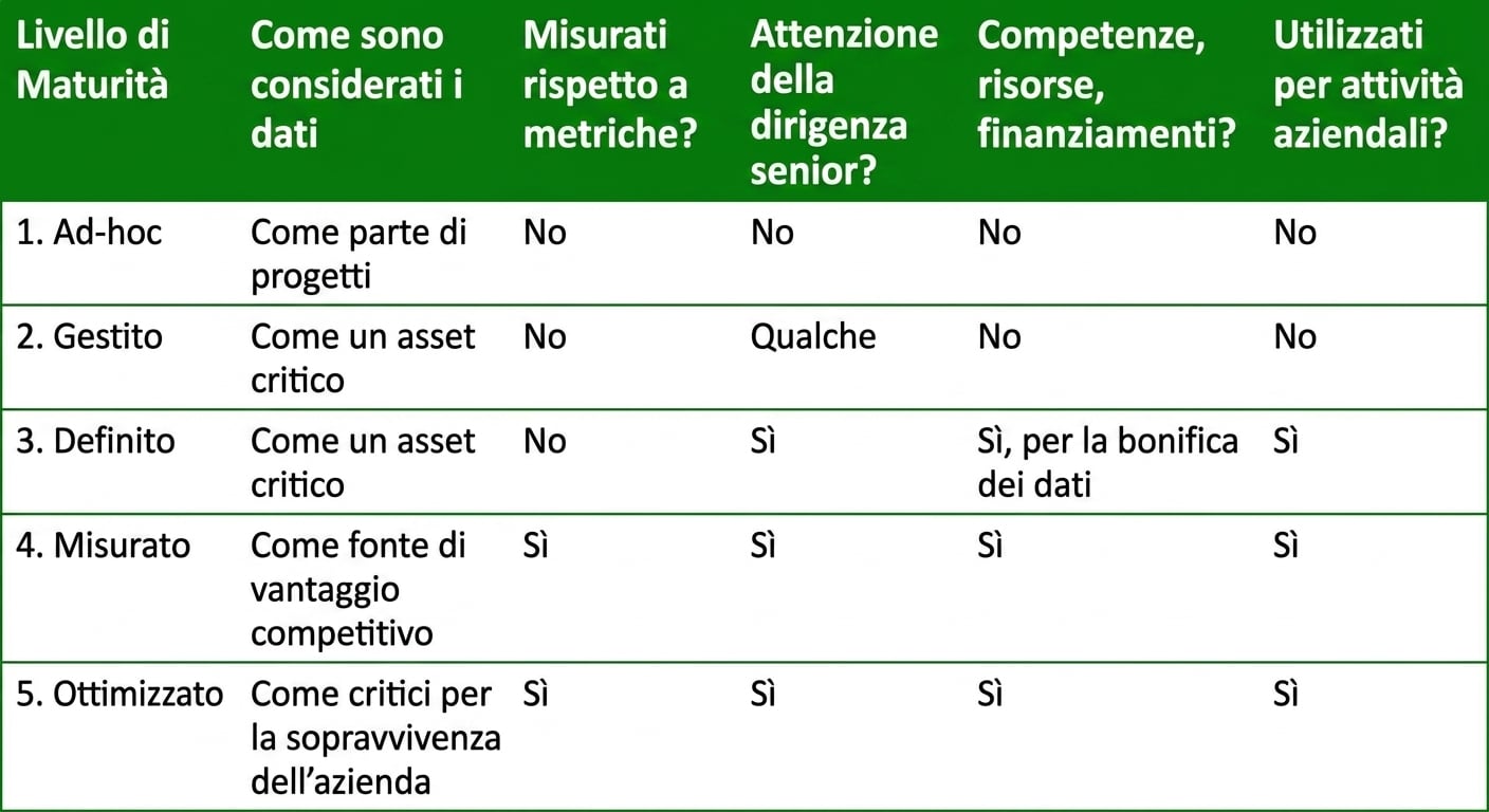 Grafico con i diversi livelli di maturità nella gestione dei dati