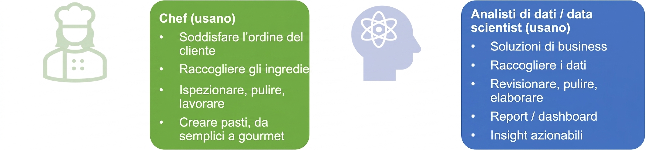 Un'immagine che mostra le responsabilità di chef, data analyst e data scientist.
