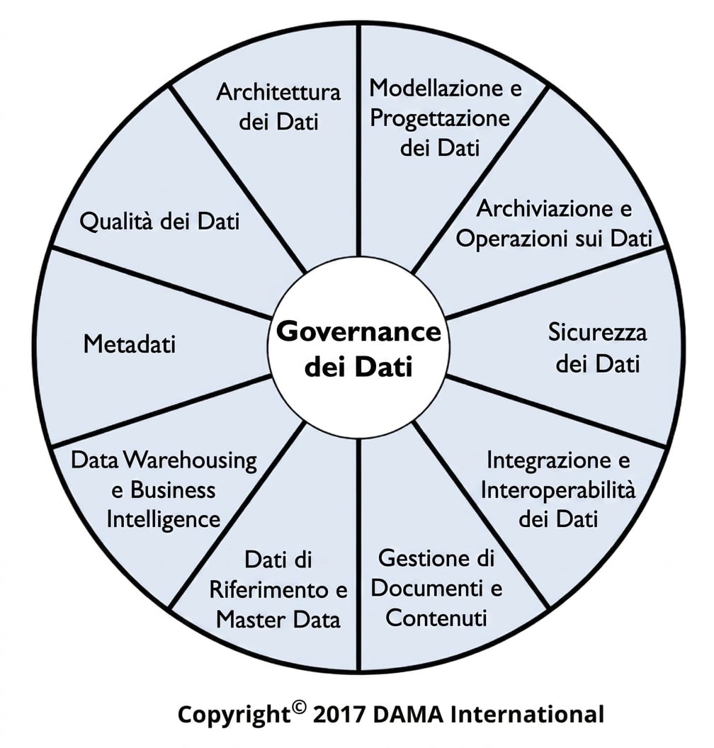 Immagine della ruota DAMA Data Management Body of Knowledge che mostra le dieci aree di conoscenza del data management.