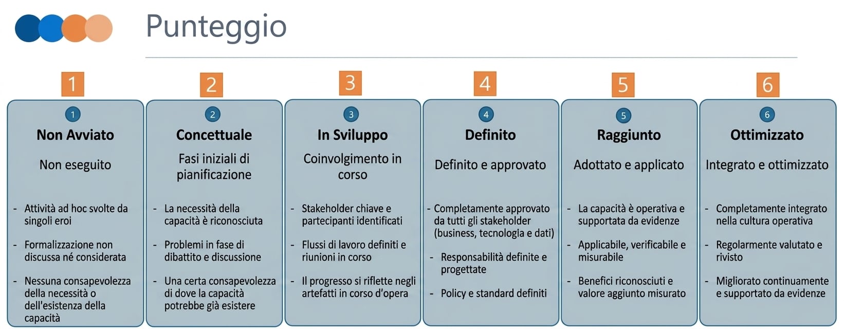 Grafico che mostra la griglia di valutazione DCAM