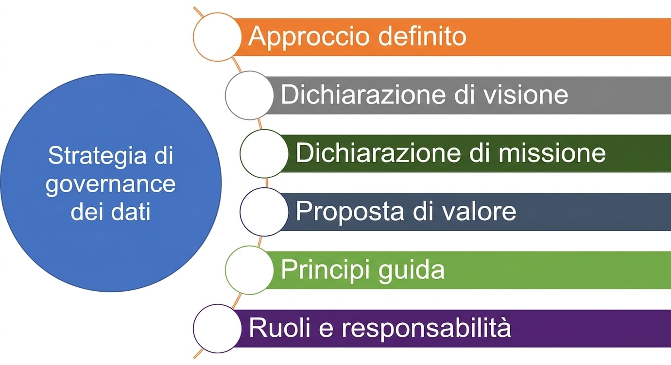 Diagramma con i sei componenti di una strategia di data governance.