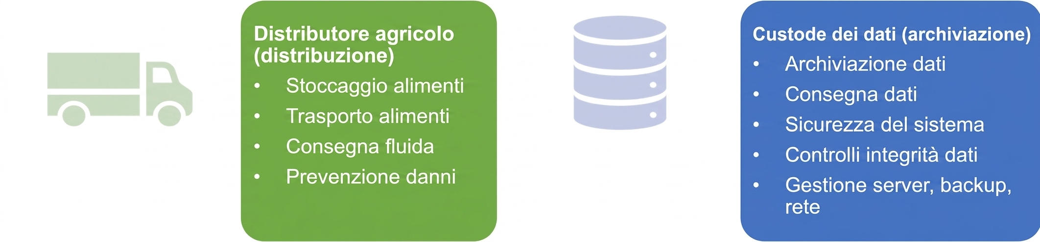 Un'immagine che mostra le responsabilità di un distributore agricolo e di un data custodian