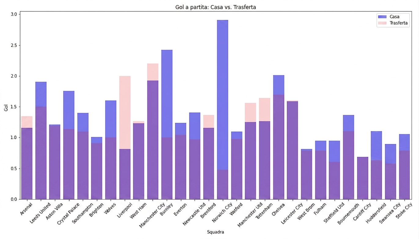 bar plot of home versus away goals in the premier with home goals in blue and away goals in red