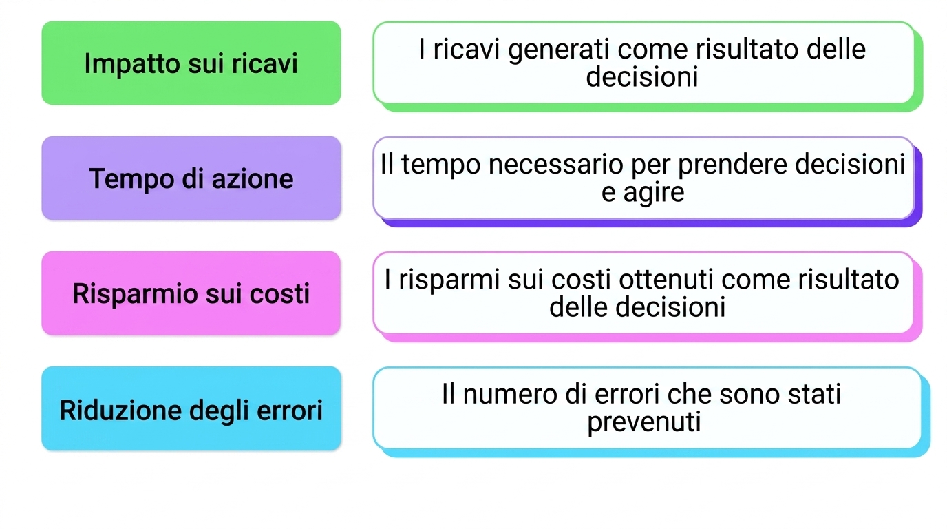 impatto sul business