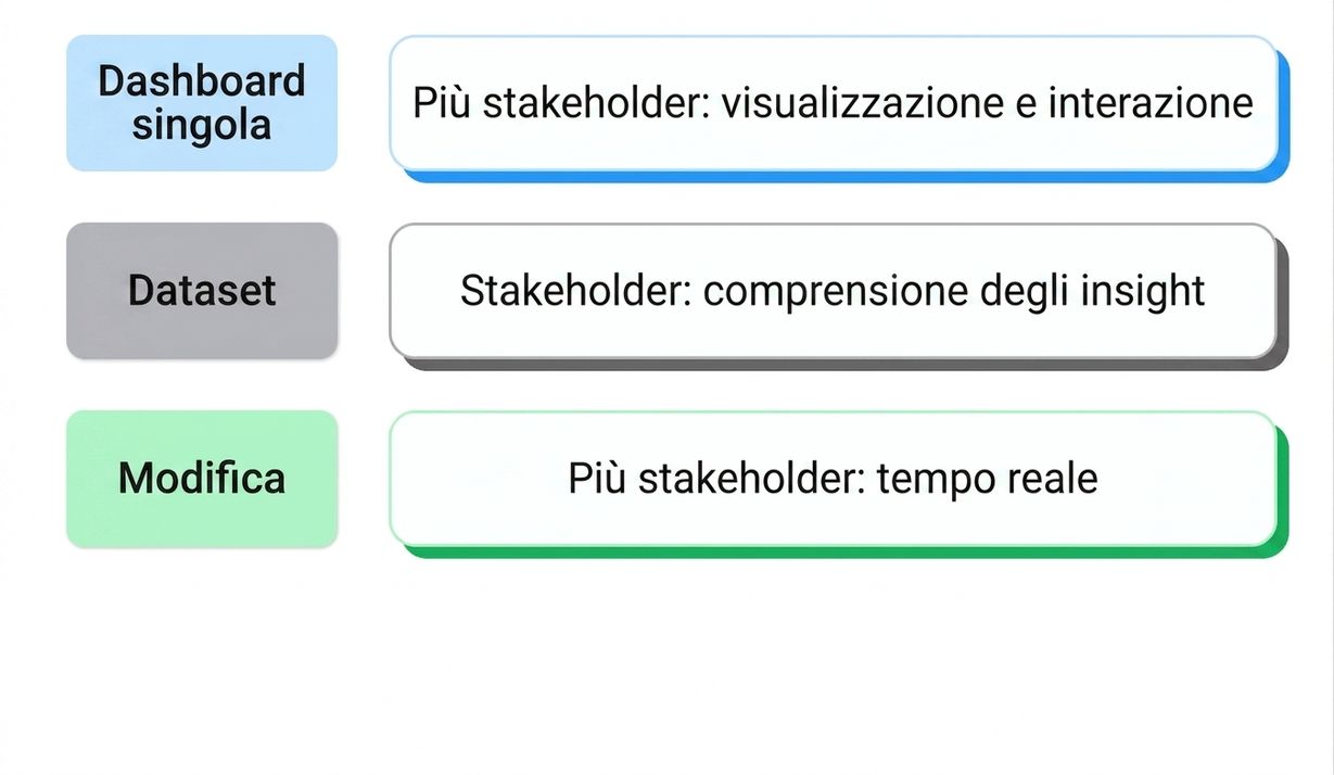 condivisione