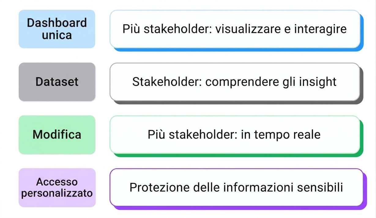 condivisione