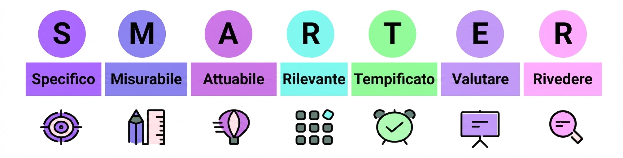obiettivi SMART