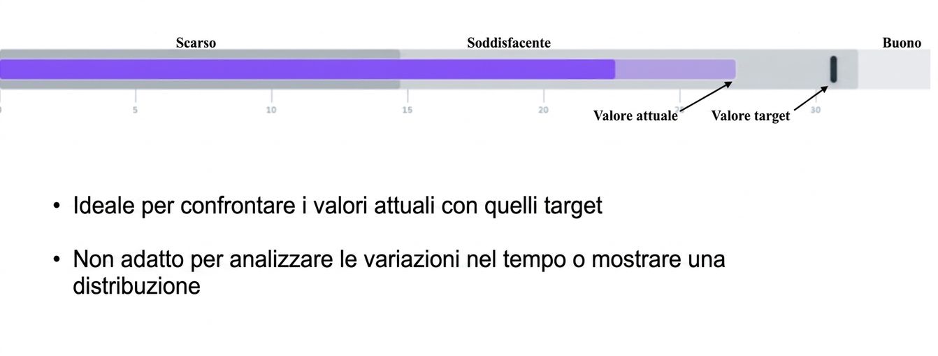 Grafico a bullet