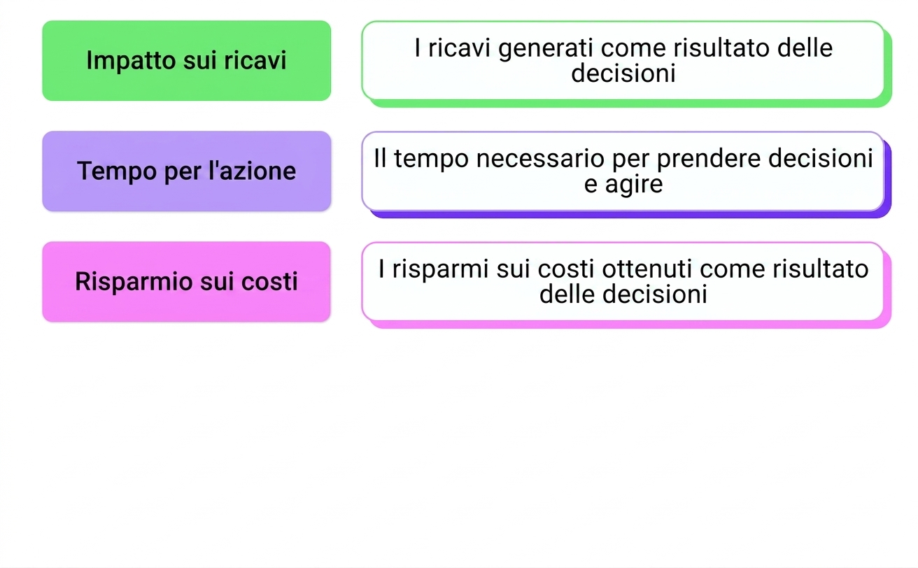 impatto sul business
