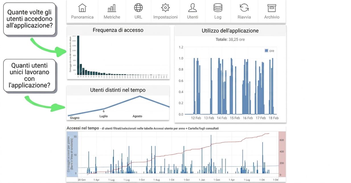 frequenza d'uso