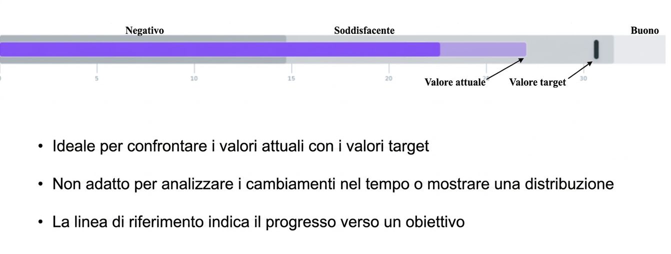 Grafico a bullet