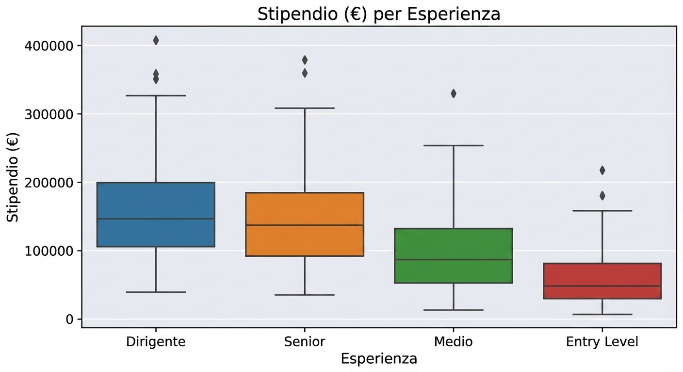 Box plot degli stipendi per livello di esperienza con dati mancanti; limite superiore ~450000 dollari