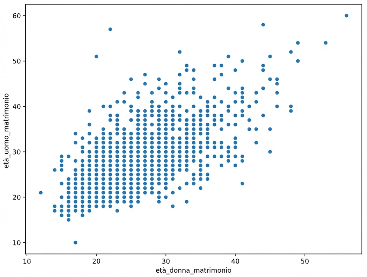 Uno scatterplot di woman_age_marriage e man_age_marriage