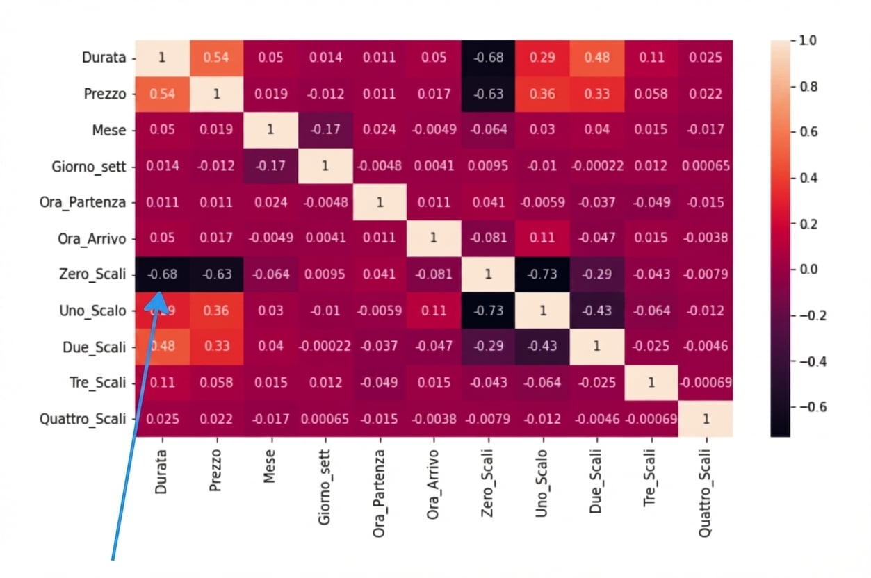 Heatmap con coefficienti di correlazione per ogni numero di scali